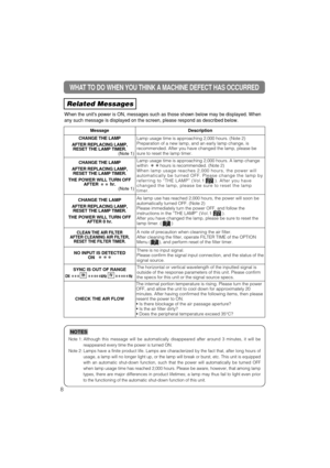 Page 48MessageDescription
CHANGE THE LAMP
AFTER REPLACING LAMP, 
RESET THE LAMP TIMER.
(Note 1)Lamp usage time is approaching 2,000 hours. (Note 2)
Preparation of a new lamp, and an early lamp change, is
recommended. After you have changed the lamp, please be
sure to reset the lamp timer.
CHANGE THE LAMP
AFTER REPLACING LAMP,
RESET THE LAMP TIMER.
THE POWER WILL TURN OFF
AFTER 
hr.(Note 1)
Lamp usage time is approaching 2,000 hours. A lamp change
within hours is recommended. (Note 2)
When lamp usage reaches...