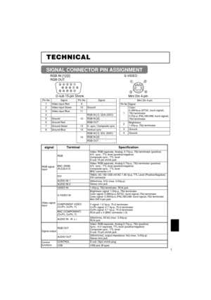 Page 531
TECHNICAL TECHNICAL
SIGNAL CONNECTOR PIN ASSIGNMENT
RGB IN [1]/[2]
RGB OUT
D-sub 15-pin Shrink Mini Din 4-pinS-VIDEO
Mini Din 4-pin
Pin NoSignal
1
Color:
0.286Vp-p (NTSC, burst signal),
75Ωterminator
0.3Vp-p (PAL/SECAM, burst signal),
75Ωterminator
2Brightness:
1.0Vp-p, 75Ωterminator
3Ground
4Ground
signalTerminalSpecification
RGB signal
input
RGB
Video: RGB separate, Analog, 0.7Vp-p, 75Ωterminator (positive)
H/V. sync.: TTL level (positive/negative)
Composite sync.: TTL level
D-sub 15-pin shrink jack...