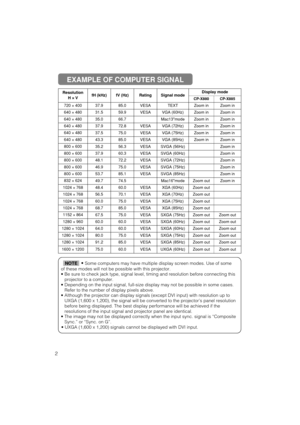 Page 542
Resolution 
H × ×
VfH (kHz)fV (Hz)RatingSignal modeDisplay mode
CP-X880CP-X885
720 ×40037.985.0VESATEXTZoom inZoom in
640 ×48031.559.9VESAVGA (60Hz)Zoom inZoom in
640 ×48035.066.7Mac13modeZoom inZoom in
640 ×48037.972.8VESAVGA (72Hz)Zoom inZoom in
640 ×48037.575.0VESAVGA (75Hz)Zoom inZoom in
640 ×48043.385.0VESAVGA (85Hz)Zoom inZoom in
800 ×60035.256.3VESASVGA (56Hz)Zoom in
800 ×60037.960.3VESASVGA (60Hz)Zoom in
800 ×60048.172.2VESASVGA (72Hz)Zoom in
800 ×60046.975.0VESASVGA (75Hz)Zoom in
800...