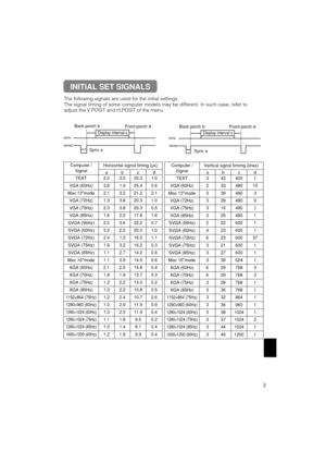 Page 553
The following signals are used for the initial settings.
The signal timing of some computer models may be different. In such case, refer to
adjust the V.POSIT and H.POSIT of the menu.
DATA
HSYNCDATA
VSYNCDisplay interval c
Back porch b
Sync aFront porch d
Display interval c
Back porch b
Sync aFront porch d
Computer /
SignalHorizontal signal timing (µs)
abcd
TEXT2.03.020.31.0
VGA (60Hz)3.81.925.40.6
Mac 13mode2.13.221.22.1
VGA (72Hz)1.33.820.31.0
VGA (75Hz)2.03.820.30.5
VGA (85Hz)1.62.217.81.6
SVGA...