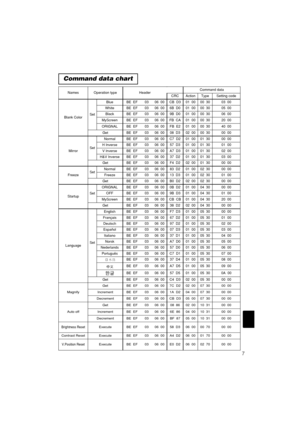 Page 597
Command data chart
NamesOperation typeHeaderCommand data
CRCActionTypeSetting code
Blank ColorSet
BlueBE  EF0306  00CB  D301  0000  3003  00
WhiteBE  EF0306  006B  D001  0000  3005  00
BlackBE  EF0306  009B  D001  0000  3006  00
MyScreenBE  EF0306  00FB  CA01  0000  3020  00
ORIGNALBE  EF0306  00FB  E201  0000  3040  00
GetBE  EF0306  0008  D302  0000  3000  00
MirrorSet
NormalBE  EF0306  00C7  D201  0001  3000  00
H InverseBE  EF0306  0057  D301  0001  3001  00
V lnverseBE  EF0306  00A7  D301  0001...