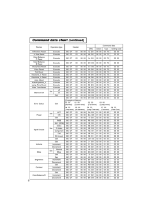 Page 608
Command data chart (continued)
NamesOperation typeHeaderCommand data
CRCActionTypeSetting code
H.Position ResetExecuteBE  EF0306  00IC  D306  0003  7000  00
H.Size ResetExecuteBE  EF0306  0068  D206  0004  7000  00
Color Balance 
R ResetExecuteBE  EF0306  0094  D306  0005  7000  00
Color Balance 
B ResetExecuteBE  EF0306  00D0  D306  0006  7000  00
Sharpness ResetExecuteBE  EF0306  00C4  D006  0009  7000  00
Color ResetExecuteBE  EF0306  0080  D006  000A  7000  00
Tint ResetExecuteBE  EF0306  007C...