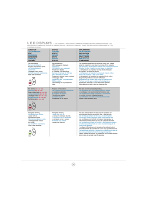 Page 303030
L E D DISPLAYSL E D ANZEIGEN   INDICATEURS LUMINEUX (DIODES ÉLECTROLUMINEEESCENTES; LED)  
INDICADORES LUMINOSOS (DIODOS DE EMISIÓN DE LUZ)   MESSAGGI LUMINOSI   PAINEL DE LEDs (DIODOS EMISSORES DE LUZ)   
LYSSIGNALER (LED)
Fast red blinking.
Rot (schnell blinkend).
Rouge à clignotement rapide.
Luz roja parpadeando
rápidamente.
Lampeggio rosso rapido.
Vermelho piscando rapidamente.
Rødt, raskt blinkende.The projector temperature is above the critical limit. Please 
allow the projector to cool down...