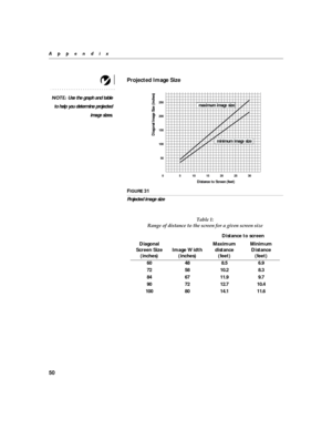 Page 5850
Appendix
Projected Image Size
NOTE: Use the graph and table
to help you determine projected
image sizes.
F
IGURE 31
Projected image size
50
100 
150
200
250
5100 15
20 25 30
Diagonal Image Size (inches)
Distance to Screen (feet)
maximum image size
minimum image size
\b
	
\f

\f

\f


Diagonal 
Screen Size  (inches)  Distance to screen
Image Width (inches) Maximum 
distance (feet) Minimum 
Distance (feet)
60 48 8.5 6.9 
72 58 10.2 8.3 
84 67 11.9 9.7...