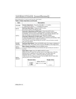 Page 20ENGLISH-10
ItemDescription
VOLUMEVolume Adjustment :Press the VOLUME /button.
reduces the volume 
↔increases the volume
MUTESet/Clear Mute Mode :Press the MUTE button. 
No sound is heard in the MUTE mode.
AUTO
Automatic Adjustment at RGB Input :Press the AUTO button. 
Horizontal position(H.POSIT), vertical position (V.POSIT),clock phase
(H.PHASE), and horizontal size(H.SIZE) are automatically adjusted. Use
with the window at maximum size in the application display.
Automatic Adjustment at Video Input...