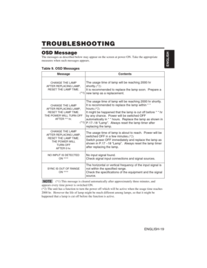 Page 29ENGLISH-19
ENGLISH
TROUBLESHOOTING TROUBLESHOOTING
OSD Message
The messages as described below may appear on the screen at power ON. Take the appropriate
measures when such messages appears.
Table 9. OSD Messages
MessageContents
CHANGE THE LAMP
AFTER REPLACING LAMP,
RESET THE LAMP TIME.
(
*1)
The usage time of lamp will be reaching 2000 hr
shortly.	

It is recommended to replace the lamp soon.  Prepare a
new lamp as a replacement.
CHANGE THE LAMP
AFTER REPLACING LAMP,
RESET THE LAMP TIME.
THE POWER...