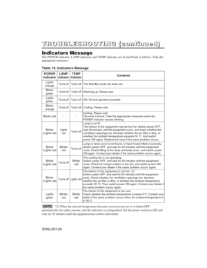 Page 30ENGLISH-20
T T
R R
O O
U U
B B
L L
E E
S S
H H
O O
O O
T T
I I
N N
G G
( (
c c
o o
n n
t t
i i
n n
u u
e e
d d
) )
Indicators Message
The POWER indicator, LAMP indicator, and TEMP indicator are lit and blank as follows. Take the
appropriate measures.
Table 10. Indicators Message
POWER
indicatorLAMP
indicator
TEMP
indicatorContents
Lights
orangeTurns offTurns offThe Standby mode has been set.
Blinks
greenTurns offTurns offWarming up. Please wait.
Lights
greenTurns offTurns offON. Normal operation...