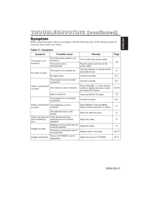 Page 31ENGLISH-21
ENGLISH
T T
R R
O O
U U
B B
L L
E E
S S
H H
O O
O O
T T
I I
N N
G G
( (
c c
o o
n n
t t
i i
n n
u u
e e
d d
) )
Symptom
Before requesting repair, check in accordance with the following chart. If the situation cannot be
corrected, then contact your dealer.
Table 11. Symptom
SymptomPossible causeRemedyPage
The power is not
turned on.
The main power switch is not
turned on.Turn on the main power switch.
7,8The power cord is
disconnected.Plug the power cord into an AC
power outlet.
No video or...