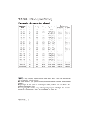 Page 36TECHNICAL - 2
T T
E E
C C
H H
N N
I I
C C
A A
L L( (
c c
o o
n n
t t
i i
n n
u u
e e
d d
) )
Example of computer signal
Resolution
H×
VfH (kHz)fV (Hz)RatingSignal modeDisplay mode
CP-S225WCP-X275W
720×40037.985.0VESATEXTZoom inZoom in
640×48031.559.9VESAVGA (60Hz)Zoom inZoom in
640×48035.066.7Mac13"modeZoom inZoom in
640×48037.972.8VESAVGA (72Hz)Zoom inZoom in
640×48037.575.0VESAVGA (75Hz)Zoom inZoom in
640×48043.385.0VESAVGA (85Hz)Zoom inZoom in
800×60035.256.3VESASVGA (56Hz)Zoom in...