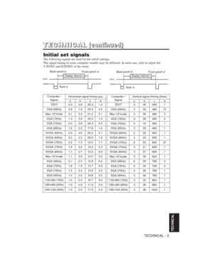 Page 37TECHNICAL - 3
TECHNICAL
T T
E E
C C
H H
N N
I I
C C
A A
L L( (
c c
o o
n n
t t
i i
n n
u u
e e
d d
) )
Initial set signals
The following signals are used for the initial settings.
The signal timing of some computer models may be different. In such case, refer to adjust the
V.POSIT and H.POSIT of the menu.


Display interval c
Back porch b
Sync aFront porch d
Display interval c
Back porch b
Sync aFront porch d
Computer /
SignalHorizontal signal timing (µs)
abcd
TEXT2.03.020.31.0
VGA...