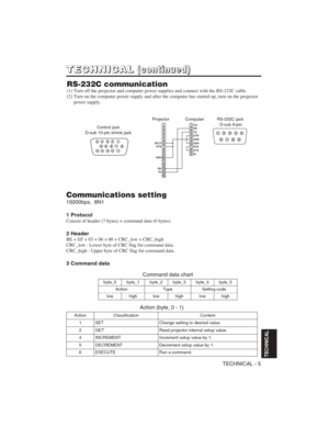 Page 39TECHNICAL - 5
TECHNICAL
T T
E E
C C
H H
N N
I I
C C
A A
L L( (
c c
o o
n n
t t
i i
n n
u u
e e
d d
) )
RS-232C communication
(1) Turn off the projector and computer power supplies and connect with the RS-232C cable.
(2) Turn on the computer power supply and after the computer has started up, turn on the projector
power supply.
  
 

  	

  
 
Control jack
D-sub 15-pin shrink jack	



  


	















	
RS-232C jack...