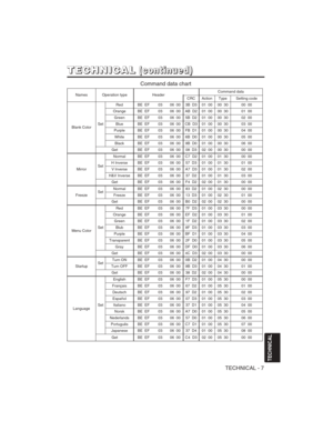 Page 41TECHNICAL - 7
TECHNICAL
T T
E E
C C
H H
N N
I I
C C
A A
L L( (
c c
o o
n n
t t
i i
n n
u u
e e
d d
) )
NamesOperation typeHeaderCommand data
CRCActionTypeSetting code
Blank ColorSet
RedBE  EF0306  003B  D301  0000  3000  00
OrangeBE  EF0306  00AB  D201  0000  3001  00
GreenBE  EF0306  005B  D201  0000  3002  00
BlueBE  EF0306  00CB  D301  0000  3003  00
PurpleBE  EF0306  00FB  D101  0000  3004  00
WhiteBE  EF0306  006B  D001  0000  3005  00
BlackBE  EF0306  009B  D001  0000  3006  00
GetBE  EF0306  0008...