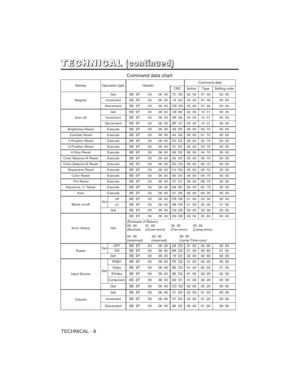 Page 42TECHNICAL - 8
T T
E E
C C
H H
N N
I I
C C
A A
L L( (
c c
o o
n n
t t
i i
n n
u u
e e
d d
) )
NamesOperation typeHeaderCommand data
CRCActionTypeSetting code
Magnify
GetBE  EF0306  007C  D202  0007  3000  00
IncrementBE  EF0306  001A  D204  0007  3000  00
DecrementBE  EF0306  00CB  D305  0007  3000  00
Auto off
GetBE  EF0306  0008  8602  0010  3100  00
IncrementBE  EF0306  006E  8604  0010  3100  00
DecrementBE  EF0306  00BF  8705  0010  3100  00
Brightness ResetExecuteBE  EF0306  0058  D306  0000  7000...