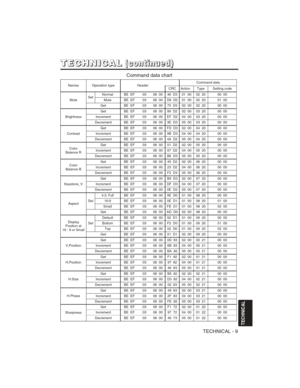 Page 43TECHNICAL - 9
TECHNICAL
T T
E E
C C
H H
N N
I I
C C
A A
L L( (
c c
o o
n n
t t
i i
n n
u u
e e
d d
) )
NamesOperation typeHeaderCommand data
CRCActionTypeSetting code
MuteSetNormalBE  EF0306  0046  D301  0002  2000  00
MuteBE  EF0306  00D6  D201  0002  2001  00
GetBE  EF0306  0075  D302  0002  2000  00
Brightness
GetBE  EF0306  0089  D202  0003  2000  00
IncrementBE  EF0306  00EF  D204  0003  2000  00
DecrementBE  EF0306  003E  D305  0003  2000  00
Contrast
GetBE  EF0306  00FD  D302  0004  2000  00...