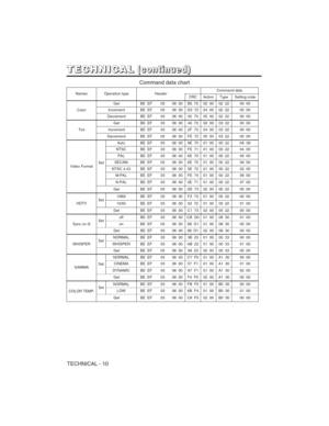 Page 44TECHNICAL - 10
T T
E E
C C
H H
N N
I I
C C
A A
L L( (
c c
o o
n n
t t
i i
n n
u u
e e
d d
) )
NamesOperation typeHeaderCommand data
CRCActionTypeSetting code
Color
GetBE  EF0306  00B5  7202  0002  2200  00
IncrementBE  EF0306  00D3  7204  0002  2200  00
DecrementBE  EF0306  0002  7305  0002  2200  00
Tint
GetBE  EF0306  0049  7302  0003  2200  00
IncrementBE  EF0306  002F  7304  0003  2200  00
DecrementBE  EF0306  00FE  7205  0003  2200  00
Video FormatSet
AutoBE  EF0306  009E  7501  0000  220A  00...