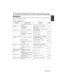 Page 31ENGLISH-21
ENGLISH
T T
R R
O O
U U
B B
L L
E E
S S
H H
O O
O O
T T
I I
N N
G G
( (
c c
o o
n n
t t
i i
n n
u u
e e
d d
) )
Symptom
Before requesting repair, check in accordance with the following chart. If the situation cannot be
corrected, then contact your dealer.
Table 11. Symptom
SymptomPossible causeRemedyPage
The power is not
turned on.
The main power switch is not
turned on.Turn on the main power switch.
7,8The power cord is
disconnected.Plug the power cord into an AC
power outlet.
No video or...