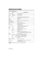 Page 32ENGLISH-22
SPECIFICATIONS
SPECIFICATIONS
Table 12. Specifications
•
This specifications are subject to change without notice.NOTE
ItemSpecification
Product nameLiquid crystal projector
Liquid 
crystal
panelPanel size1.8 cm (0.7 type)
Drive systemTFT active matrix
Pixels 786,432 pixels (1024 horizontal x 768 vertical)
LensZoom lens F=2.0 ~ 2.3  f=18 ~ 21 mm
Lamp150 W UHB
Speaker1.0 W
Power supplyAC100 ~ 120V, 2.7A / AC220 ~ 240V, 1.3A
Power consumption240 W
Temperature range0 ~ 35°C (Operating)
Size289...