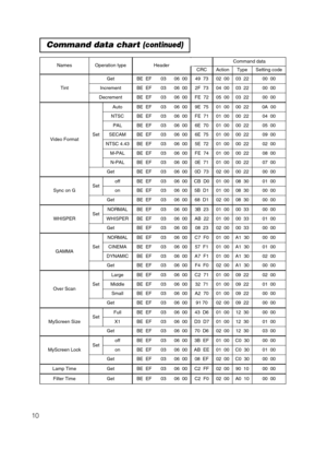 Page 4210
Command data chart (continued)
NamesOperation typeHeaderCommand data
CRCActionTypeSetting code
Tint
GetBE  EF0306  0049  7302  0003  2200  00
IncrementBE  EF0306  002F  7304  0003  2200  00
DecrementBE  EF0306  00FE  7205  0003  2200  00
Video FormatSet
AutoBE  EF0306  009E  7501  0000  220A  00
NTSCBE  EF0306  00FE  7101  0000  2204  00
PALBE  EF0306  006E  7001  0000  2205  00
SECAMBE  EF0306  006E  7501  0000  2209  00
NTSC 4.43BE  EF0306  005E  7201  0000  2202  00
M-PALBE  EF0306  00FE  7401...