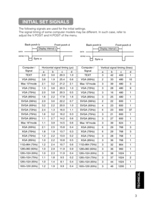 Page 353
TECHNICAL
The following signals are used for the initial settings.
The signal timing of some computer models may be different. In such case, refer to
adjust the V.POSIT and H.POSIT of the menu.
DATA
HSYNCDATA
VSYNCDisplay interval c
Back porch b
Sync aFront porch d
Display interval c
Back porch b
Sync aFront porch d
Computer /
SignalHorizontal signal timing (µs)
abcd
TEXT2.03.020.31.0
VGA (60Hz)3.81.925.40.6
Mac 13mode2.13.221.22.1
VGA (72Hz)1.33.820.31.0
VGA (75Hz)2.03.820.30.5
VGA...