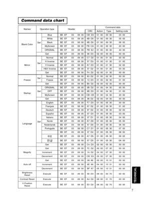 Page 397
TECHNICAL
Command data chart
NamesOperation typeHeaderCommand data
CRCActionTypeSetting code
Blank ColorSet
BlueBE  EF0306  00CB  D301  0000  3003  00
WhiteBE  EF0306  006B  D001  0000  3005  00
BlackBE  EF0306  009B  D001  0000  3006  00
MyScreenBE  EF0306  00FB  CA01  0000  3020  00
ORIGNALBE  EF0306  00FB  E201  0000  3040  00
GetBE  EF0306  0008  D302  0000  3000  00
MirrorSet
NormalBE  EF0306  00C7  D201  0001  3000  00
H InverseBE  EF0306  0057  D301  0001  3001  00
V lnverseBE  EF0306  00A7...