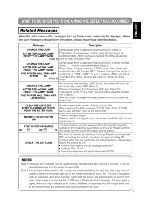 Page 49ENGLISH
WHAT TO DO WHEN YOU THINK A MACHINE DEFECT HAS OCCURRED 
Related Messages
When the units power is ON, messages such as those shown below may be displayed. When
any such message is displayed on the screen, please respond as described below.
7
Note 1: Although this message will be automatically disappeared after around 3 minutes, it will be
reappeared every time the power is turned ON.
Note 2: Lamps have a finite product life. Lamps are characterized by the fact that, after long hours of
usage, a...