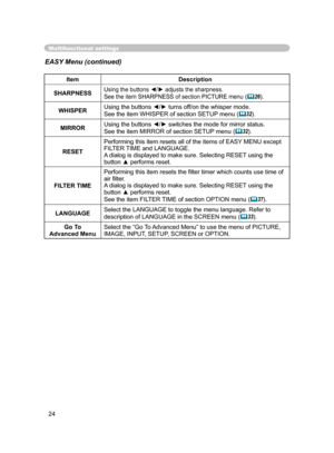 Page 36
24

Multifunctional settings
ItemDescription
SHARPNESSUsing the buttons ◄/► adjusts the sharpness.
See the item SHARPNESS of section PICTURE menu (26).
WHISPERUsing the buttons ◄/► turns off/on the whisper mode.See the item WHISPER of section SETUP menu (32).
MIRRORUsing the buttons ◄/► switches the mode for mirror status.
See the item MIRROR of section SETUP menu (32).
RESETPerforming this item resets all of the items of EASY MENU except 
FILTER TIME and LANGUAGE. 
A dialog is displayed to make...