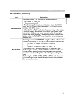 Page 39
27
ENGLISH

Multifunctional settings
ItemDescription
PROGRESSIVE
Using the buttons ▲/▼ switches the progressive mode.
TV  FILM  TURN OFF   
• This function performs only at an interlaced signal of a VIDEO 
input, a S-VIDEO input or a COMPONENT VIDEO input of 525i 
(480i) or 625i (576i) signal.  
• When the TV or FILM is selected, the screen image will be crisper. The FILM mode is adaptable to the 2-3 Pull-Down system to the conversion. But these may cause a certain defect (for example, jagged line) of...