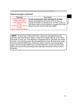 Page 55
43
ENGLISH

Troubleshooting
Related messages (continued)
MessageDescription
CLEAN THE AIR FILTERPOWER OFF FIRST,
THEN CLEAN THE AIR  FILTER.
AFTER CLEANING THE AIR  FILTER,
RESET THE FILTER TIMER.A note of precaution when cleaning the air ﬁlter. 
Please immediately turn the power OFF, and clean or 
change the air ﬁlter by referring to the “Air Filter” section of 
this manual. After you have cleaned or changed the air ﬁlter, 
please be sure to reset the ﬁlter timer
 (37). 
NOTE  •  A lamp has a ﬁnite...