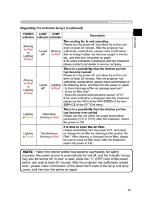 Page 57
45
ENGLISH

Troubleshooting
Regarding the indicator lamps (continued)
POWER 
indicatorLAMP indicatorTEMP indicatorDescription
Blinking
In Red
or
Lighting
In Red
Turned
off
Blinking
In Red
The cooling fan is not operating.
Please turn the power off, and allow the unit to cool 
down at least 20 minutes. After the projector has 
sufﬁciently cooled down, please make conﬁrmation 
that no foreign matter has become caught in the fan, 
etc., and then turn the power on again.
If the same indication is displayed...