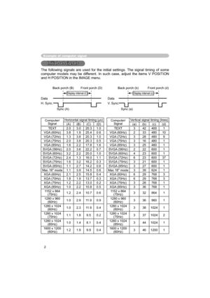 Page 642
Example of  computer signal
Initial set signalsInitial set signals
The following signals are used for the initial settings. The signal timing of some 
computer models may be different. In such case, adjust the items V POSITION 
and H POSITION in the IMAGE menu. 
 
Back porch (B)  Front porch (D)  Back porch (b)  Front porch (d)
 
Display interval (C) 
Display interval (c)
Data Data
H. Sync.  V. Sync.
                  Sync (A)   Sync (a)
Computer/
SignalHorizontal signal timing (μs)
Computer/...