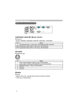 Page 664
Connection to the ports
Connection to the portsConnection to the ports
Y
VIDEOAUDIO IN1
RGB IN1
CONTROLRGB IN2 RGB OUT
AUDIO IN2AUDIO OUT
USB S-VIDEO
COMPONENT VIDEOCB/PB
CR/PR
COMPONENT VIDEO GY,  HCB/PB, ICR/PR
RCA jack x3
• System: 525i(480i), 525p(480p), 625i(576i), 750p(720p), 1125i(1080i)
Port Signal
Y Component video Y, 1.0±0.1Vp-p, 75Ω terminator with composite
C
B/PBComponent video CB/PB, 0.7±0.1Vp-p, 75Ω terminator
C
R/PRComponent video CR/PR, 0.7±0.1Vp-p, 75Ω terminator
JS-VIDEO
Mini DIN...