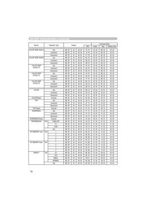 Page 7210
RS-232C Communication (continued)
Names Operation Type HeaderCommand Data
CRC Action Type Setting Code
COLOR TEMP GAIN G Get BE  EF 03 06  00 70  F4 02  00 B2  30 00  00
Increment BE  EF 03 06  00 16  F4 04  00 B2  30 00  00
Decrement BE  EF 03 06  00 C7  F5 05  00 B2  30 00  00
COLOR TEMP GAIN B Get BE  EF 03 06  00 8C  F5 02  00 B3  30 00  00
Increment BE  EF 03 06  00 EA  F5 04  00 B3  30 00  00
Decrement BE  EF 03 06  00 3B  F4 05  00 B3  30 00  00
COLOR TEMP 
OFFSET RGet BE  EF 03 06  00 04  F5...