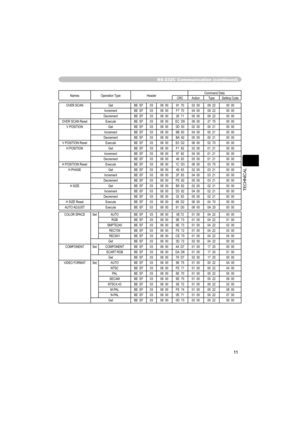 Page 7311
TECHNICAL
RS-232C Communication (continued)
Names Operation Type HeaderCommand Data
CRC Action Type Setting Code
OVER SCAN Get BE  EF 03 06  00 91  70 02  00 09  22 00  00
Increment BE  EF 03 06  00 F7  70 04  00 09  22 00  00
Decrement BE  EF 03 06  00 26  71 05  00 09  22 00  00
OVER SCAN Reset Execute BE  EF 03 06  00 EC  D9 06  00 27  70 00  00
V POSITION Get BE  EF 03 06  00 0D  83 02  00 00  21 00  00
Increment BE  EF 03 06  00 6B  83 04  00 00  21 00  00
Decrement BE  EF 03 06  00 BA  82 05  00...