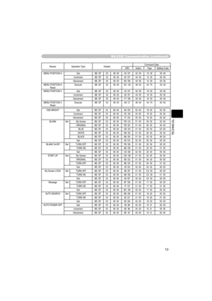 Page 7513
TECHNICAL
RS-232C Communication (continued)
Names Operation Type HeaderCommand Data
CRC Action Type Setting Code
MENU POSITION H Get BE  EF 03 06  00 04  D7 02  00 15  30 00  00
Increment BE  EF 03 06  00 62  D7 04  00 15  30 00  00
Decrement BE  EF 03 06  00 B3  D6 05  00 15  30 00  00
MENU POSITION H 
ResetExecute BE  EF 03 06  00 DC  C6 06  00 43  70 00  00
MENU POSITION V Get BE  EF 03 06  00 40  D7 02  00 16  30 00  00
Increment BE  EF 03 06  00 26  D7 04  00 16  30 00  00
Decrement BE  EF 03 06...