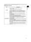 Page 41
29
ENGLISH

Multifunctional settings
ItemDescription
H SIZE
Using the buttons ▲/▼ adjusts the horizontal size.
Large  Small
• This item can be selected only at a RGB signal.
• When this adjustment is excessive, the picture may not be 
displayed correctly. In such a case, please reset the adjustment 
pressing the RESET button on the remote control during this 
operation.
AUTO ADJUST
Selecting this item performs the automatic adjustment feature.
At a RGB signalThe vertical position, the horizontal...