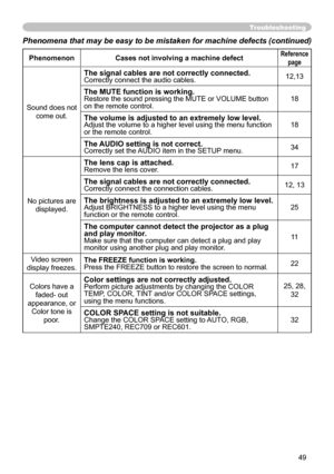 Page 51
49

Phenomena that may be easy to be mistaken for machine defects (continued)
PhenomenonCases not involving a machine defectReference
page
Sound does not 
come out.
The signal cables are not correctly connected.Correctly connect the audio cables.12,13
The MUTE function is working.Restore the sound pressing the MUTE or VOLUME button on the remote control.18
The volume is adjusted to an extremely low level.Adjust the volume to a higher level using the menu function or the remote control.18
The AUDIO...