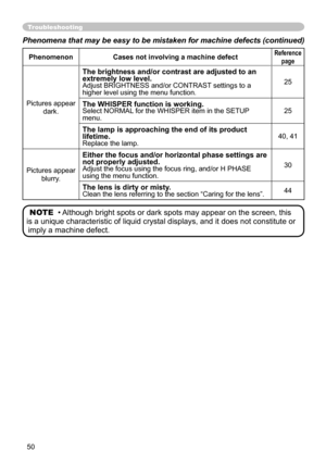 Page 52
50

Phenomena that may be easy to be mistaken for machine defects (continued)
PhenomenonCases not involving a machine defectReference
page
Pictures appear 
dark.
The brightness and/or contrast are adjusted to an extremely low level.Adjust BRIGHTNESS and/or CONTRAST settings to a higher level using the menu function.
25
The WHISPER function is working.Select NORMAL for the WHISPER item in the SETUP menu.25
The lamp is approaching the end of its product lifetime.Replace the lamp.40, 41
Pictures appear...