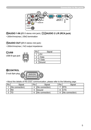 Page 59
5

Connection to the ports
Y R
L
AUDIO IN
2
AUDIO OU
T
CONTROL
RGB IN1
RGB IN2 USB
RGB OUT
AUDIO IN
1
VIDE
O
S-VIDEO
CB/PB
CR/PRK
H
M
HAUDIO 1-IN (Ø3.5 stereo mini jack), IJAUDIO 2 L/R (RCA jack)
• 200mVrms(max.) 35kΩ termination
KAUDIO OUT (Ø3.5 stereo mini jack)
• 200mVrms(max.) 1k
Ω output impedance
LUSB
USB B type jack
MCONTROL
D-sub 9pin plug
• About the details of RS-232C communication, please refer to the following page.
PinSignalPinSignalPinSignal
1(No connection)4(No connection)7 RTS...