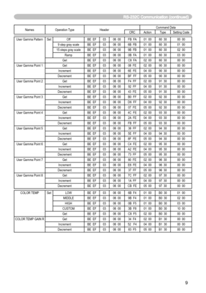 Page 63
9

Names Operation TypeHeaderCommand DataCRCActionTypeSetting Code
User Gamma PatternSet OffBE  EF0306  00FB  FA01  0080  3000  00
9 step gray scaleBE  EF0306  006B  FB01  0080  3001  00
15 steps gray scaleBE  EF0306  009B  FB01  0080  3002  00
RampBE  EF0306  00 0B  FA01  0080  3003  00
GetBE  EF0306  00C8  FA02  0080  3000  00
User Gamma Point 1GetBE  EF0306  0008  FE02  0090  3000  00
IncrementBE  EF0306  006E  FE04  0090  3000  00
DecrementBE  EF0306  00BF  FF05  0090  3000  00
User Gamma Point...