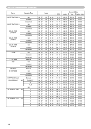 Page 64
10

Names Operation TypeHeaderCommand DataCRCActionTypeSetting Code
COLOR TEMP GAIN GGetBE  EF0306  0070  F402  00B2  3000  00
IncrementBE  EF0306  0016  F404  00B2  3000  00
DecrementBE  EF0306  00C7  F505  00B2  3000  00
COLOR TEMP GAIN B
GetBE  EF0306  008C  F502  00B3  3000  00
IncrementBE  EF0306  00 EA  F504  00B3  3000  00
DecrementBE  EF0306  003B  F405  00B3  3000  00
COLOR TEMP  OFFSET R
GetBE  EF0306  0004  F502  00B5  3000  00
IncrementBE  EF0306  0062  F504  00B5  3000  00
DecrementBE...