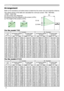 Page 10
8

Arrangement
Refer to the illustrations and tables below to determine the screen size and projection distance.
The values shown in the table are calculated for a full size screen: TBD : 800×600, 
 8755D : 1024×768 
(a) The screen size (diagonal)(b) Distance from the projector to the screen (±10%)(c) The height of the screen (±10%)
Setting up
4:3
(a)
16:9
(a)
For the model 8755D  For the model TBD
(a) Screen size[inch (m)]
4 : 3 screen16 : 9 screen(b) Projection distance  [m (inch)](c) Screen height[cm...