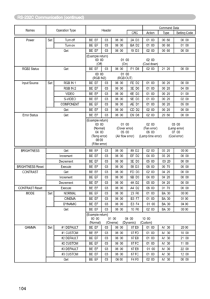 Page 106
104
Names Operation TypeHeaderCommand DataCRCActionTypeSetting Code
PowerSet Turn offBE  EF0306  002A  D301  0000  6000  00
Turn onBE  EF0306  00BA  D201  0000  6001  00
GetBE  EF0306  0019  D302  0000  6000  00
(Example return) 
  00  00  01  00  02  00   (Off)  (On)  (Cool down) RGB2 StatusGetBE  EF0306  00F1  D802  0021  2000  00
  00  00  01  00
 (RGB IN2)  (RGB OUT)Input SourceSetRGB IN 1BE  EF0306  00FE  D201  0000  2000  00
RGB IN 2BE  EF0306  003E  D001  0000  2004  00
VIDEOBE  EF0306  006E...