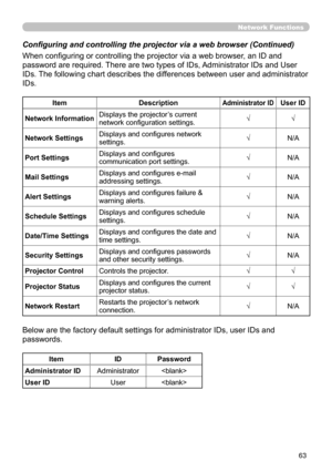 Page 65
63
Network Functions
When conﬁguring or controlling the projector via a web browser, an ID and 
password are required. There are two types of IDs, Administrator IDs and User 
IDs. The following chart describes the differences between user and administrator 
IDs.
Below are the factory default settings for administrator IDs, user IDs and 
passwords.
ItemDescriptionAdministrator IDUser ID
Network InformationDisplays the projector’s current 
network conﬁguration settings.√√
Network SettingsDisplays and...