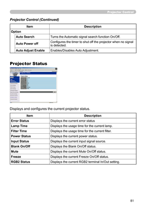 Page 83
81
Auto SearchTurns the Automatic signal search function On/Off.
Auto Power offConﬁgures the timer to shut off the projector when no signal is detected.
Auto Adjust Enable Enables/Disables Auto Adjustment.
Projector Control
Projector Status
Displays and conﬁgures the current projector status.
ItemDescription
Error StatusDisplays the current error status
Lamp Time
Displays the usage time for the current lamp.
Filter Time Displays the usage time for the current ﬁlter.
Power StatusDisplays the current...