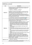 Page 38
36

Multifunctional settings
ItemDescription
START UP
Using the buttons ▲/▼ switches the mode for the start-up screen.The start-up screen is a screen displayed when no signal or an unsuitable signal is detected.
MyScreen   ORIGINAL  TURN OFF
    
MyScreen is a screen you can register as a desired screen.The 
ORIGINAL screen is the existing standard screen. When TURN 
OFF is selected, the BLACK screen is used.
• 
To avoid remaining as an afterimage, the MyScreen and the 
ORIGINAL screens will change to...