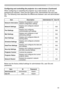 Page 65
63
Network Functions
When conﬁguring or controlling the projector via a web browser, an ID and 
password are required. There are two types of IDs, Administrator IDs and User 
IDs. The following chart describes the differences between user and administrator 
IDs.
Below are the factory default settings for administrator IDs, user IDs and 
passwords.
ItemDescriptionAdministrator IDUser ID
Network InformationDisplays the projector’s current 
network conﬁguration settings.√√
Network SettingsDisplays and...