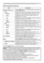 Page 79
77
Settings
Date/Time Settings (Continued)
Click the [Apply] button to save the settings.
ItemDescription
Daylight Savings Time
Click the [ON] check box to enable daylight savings time and set the following items.
SNTP Server IP AddressConﬁgures the SNTP server address in IP format.
Cycle Conﬁgures the interval at which to retrieve Date and Time 
information from the SNTP server. (hours:minutes).
Start
Conﬁgures the date and time daylight savings time begins.
MonthConﬁgures the month daylight savings...