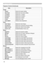 Page 82
80
Projector Control
Projector Control (Continued)
ItemDescription
Image
AspectSelects the Aspect setting.
Over ScanSelects the Over Scan setting.
V PositionAdjusts the V Position.
H PositionAdjusts the H Position.
H PhaseAdjusts the H Phase.
H SizeAdjusts the H Size.
Auto Adjust Performs Auto Adjustment.
Input
Color SpaceSelects the Color Space.
ComponentSelects the Component terminal setting.
Video Format Selects the Video Format setting.
Frame LockEnables/Disables Frame Lock.
Setup
KeystoneAdjusts...