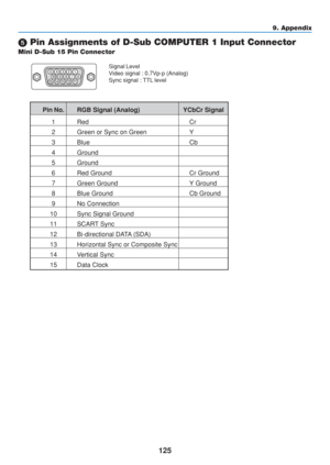 Page 135
125
Mini D-Sub 15 Pin Connector
 Pin Assignments of D-Sub COMPUTER 1 Input Connector
Signal Level
Video signal : 0.7Vp-p (Analog)
Sync signal : TTL level51 423
10
11
12
13
14
15 6
97 8
9. Appendix
Pin No. RGB Signal (Analog) YCbCr Signal
1 Red Cr
2 Green or Sync on Green Y
3 Blue Cb
4 Ground
5 Ground
6 Red Ground Cr Ground
7 Green Ground Y Ground
8 Blue Ground Cb Ground
9 No Connection
10 Sync Signal Ground
11 SCART Sync
12 Bi-directional DATA (SDA)
13 Horizontal Sync or Composite Sync
14 Vertical...