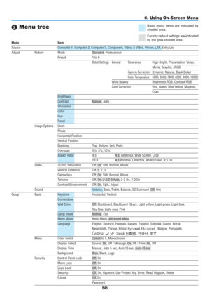 Page 76
66
 Menu tree
Menu Item
Source Computer 1, Computer 2, Computer 3, Component, Video, S-Video, Viewer, LAN, Entry List
Adjust Picture Mode Standard, Professional
Preset 1 to 6
Detail Settings GeneralReference High-Bright, Presentation, Video,
Movie, Graphic, sRGB
Gamma CorrectionDynamic, Natural, Black Detail
Color Temperature5000, 6500, 7800, 8500, 9300, 10500
White BalanceBrightness RGB, Contrast RGB
Color CorrectionRed, Green, Blue,Yellow, Magenta,
Cyan
Brightness
Contrast Manual, Auto
Sharpness...